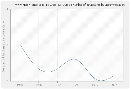 La Croix-sur-Ourcq : Number of inhabitants by accommodation